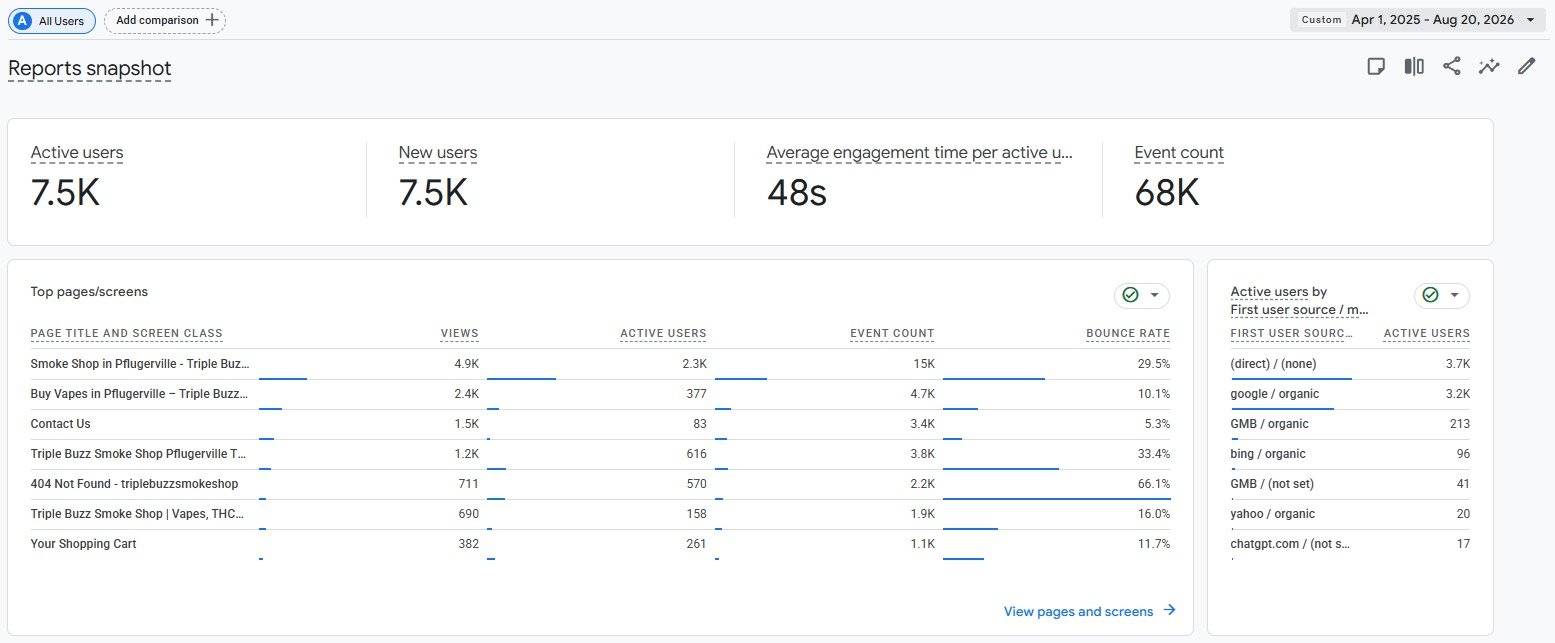 Google Analytics report for Triple Buzz Smoke Shop showing 7.5 thousand active users